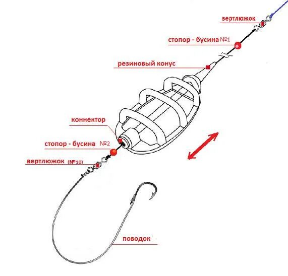 Монтаж флэт. Схема монтажа фидера на карпа. Фидерная снасть метод монтаж. Оснастка скользящая кормушка для фидера. Оснастка флэт метод для фидера.