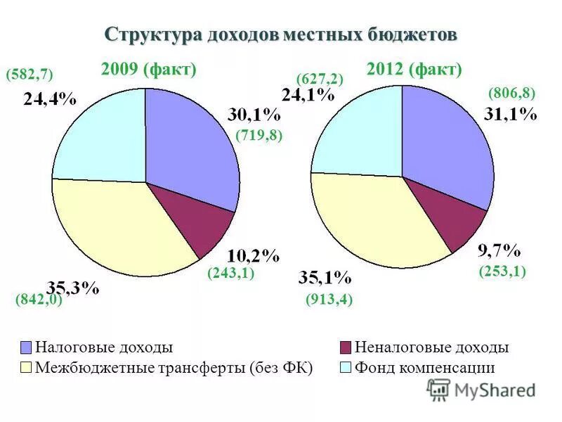 Доходы местных бюджетов. Структура доходов и расходов местных бюджетов. Доходы местных бюджетов их состав.