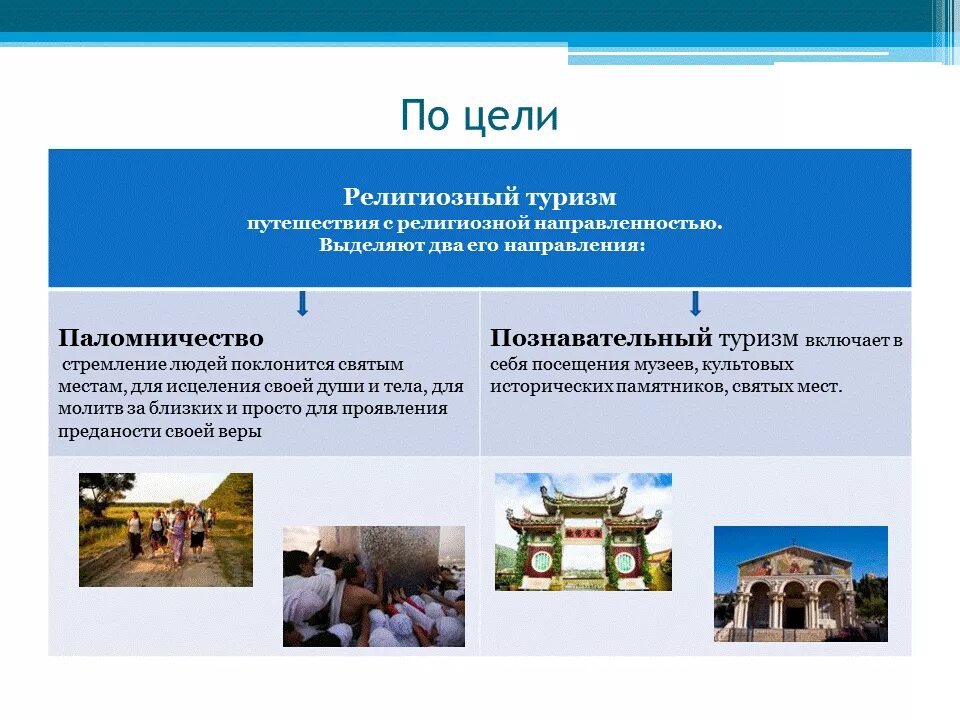 Путешествие к святым местам с целью поклонения. Паломничество доклад 4 класс. Цели религиозного туризма. Разновидности религиозного туризма. Задачи экскурсии религиозной.