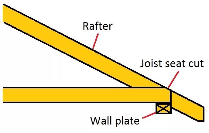 Roof Rafters. Joist Bolt. Rafter is. Ansys Rafters. Start cutting