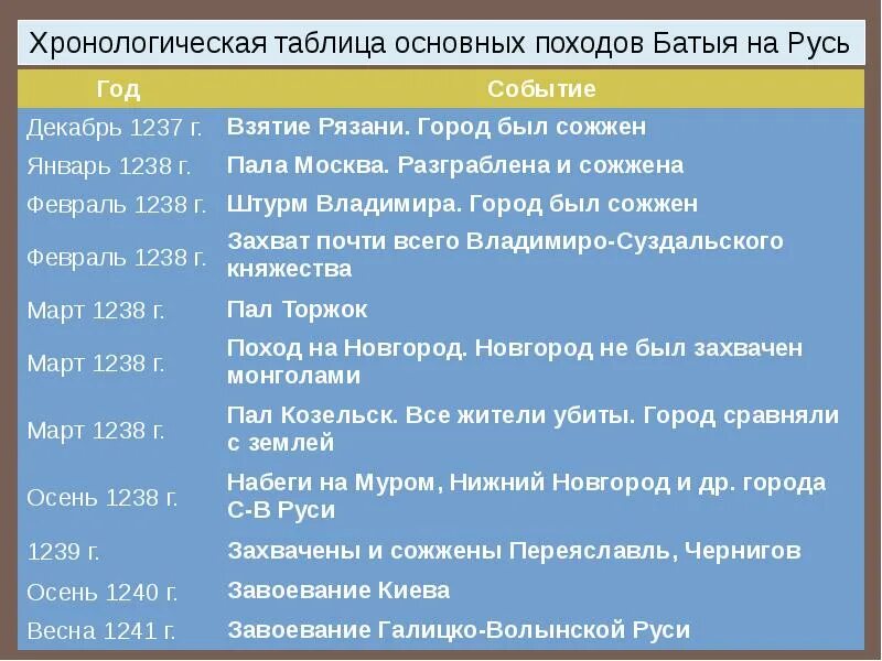 Таблица завоевательные походы чингисхана 6 класс. Монгольская Империя даты. Монгольская Империя таблица. Основные события монгольской империи. Монгольская Империя даты и события.