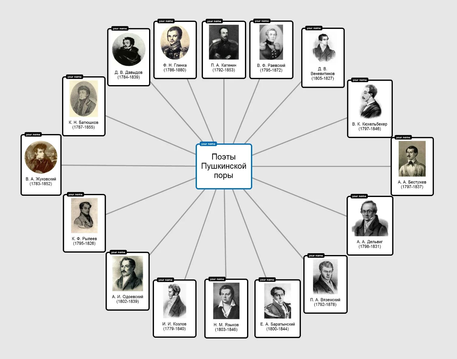 Поэты Пушкинской поры список. Поэты и Писатели Пушкинской эпохи. Поэты Пушкинского круга список. Поэты Пушкинской поры кластер.