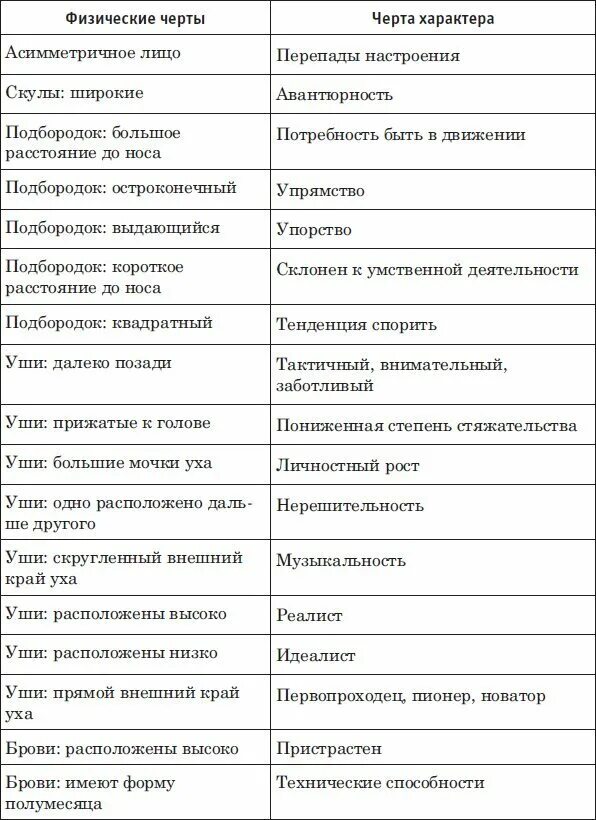 Классификация признаков внешности человека. Внешние признаки характера человека. Чертыхарактер человека. Типы характера человека. Черты характера.