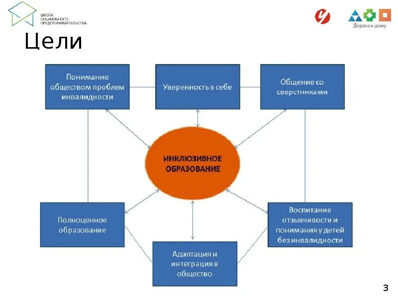 Модели инклюзии