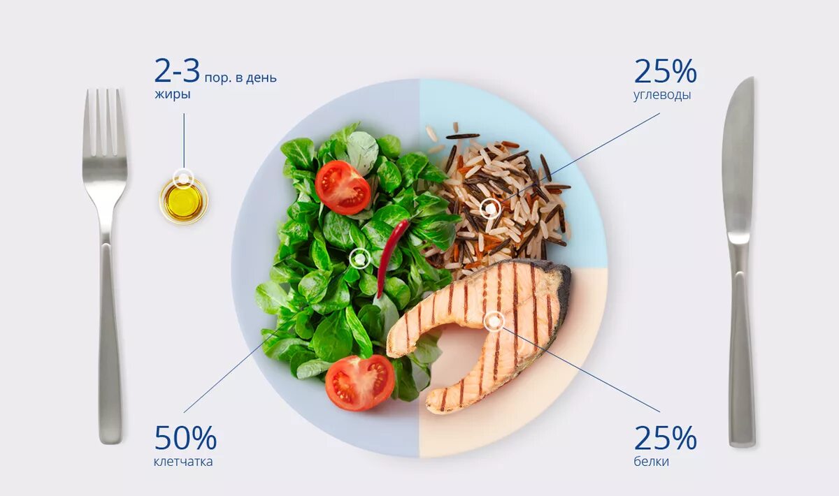 Ужин сколько процентов. Тарелка правильного питания. Правило тарелки. Питание по правильной тарелке. Тарелка правильного питания для похудения.