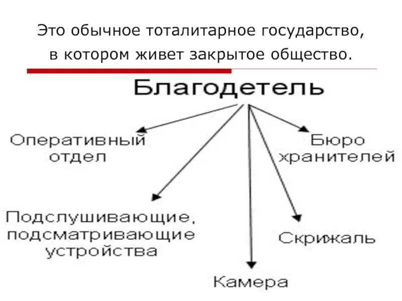 Тема трагической судьбы человека в тоталитарном государстве. Тоталитарное государство это. Тоталитарное государство это в обществознании. Судьба человека в тоталитарном государстве. Тоталитарное государство это в литературе.