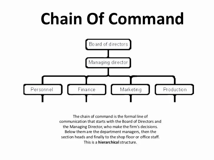 The Chain of Command. The Chain of Command схема. Структура паттерна Command. Chain of Command wow.