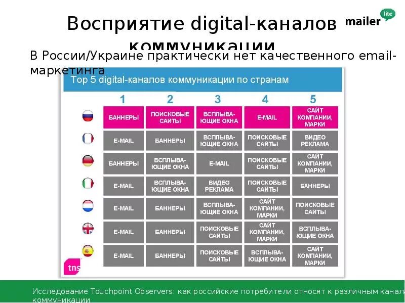 Каналы рекламной коммуникации. Цифровые каналы коммуникации. Каналы коммуникации в маркетинге. Каналы коммуникации список. Каналы продвижения в маркетинге.