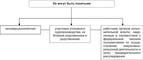 Безопасность участников уголовного судопроизводства