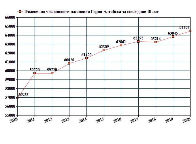 Горно алтайск численность