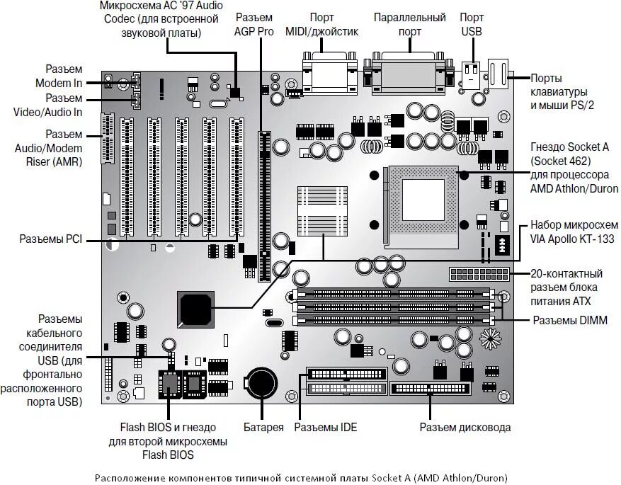 Материнская плата основные элементы схема. Схема компонентов материнской платы. Схема мат платы. Схема портов материнской платы. Схема системной платы