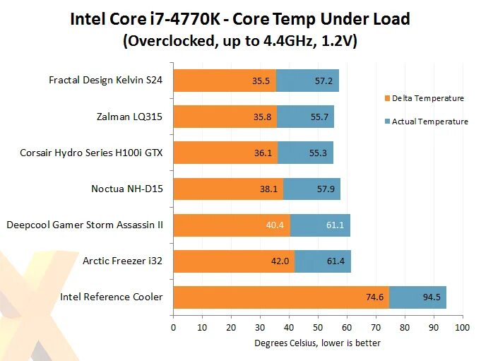 Intel temperature