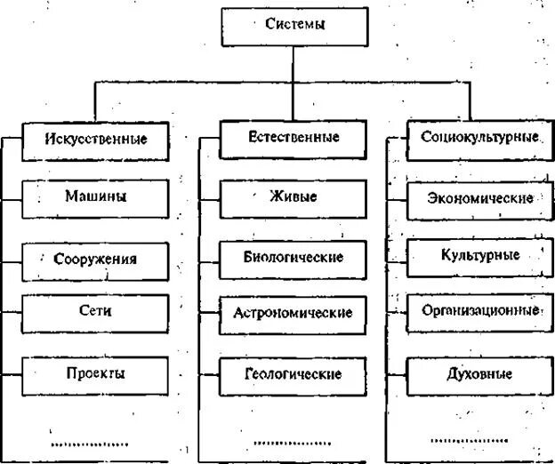 Типы искусственных систем. Естественные и искусственные системы. Искусственные системы классификации. Классификация систем Естественные и искусственные.