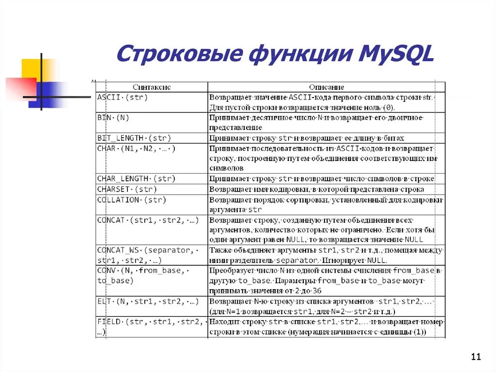 Строки стандартные функции. Встроенные функции SQL. Функции SQL. Строковые функции SQL. Функции MYSQL.