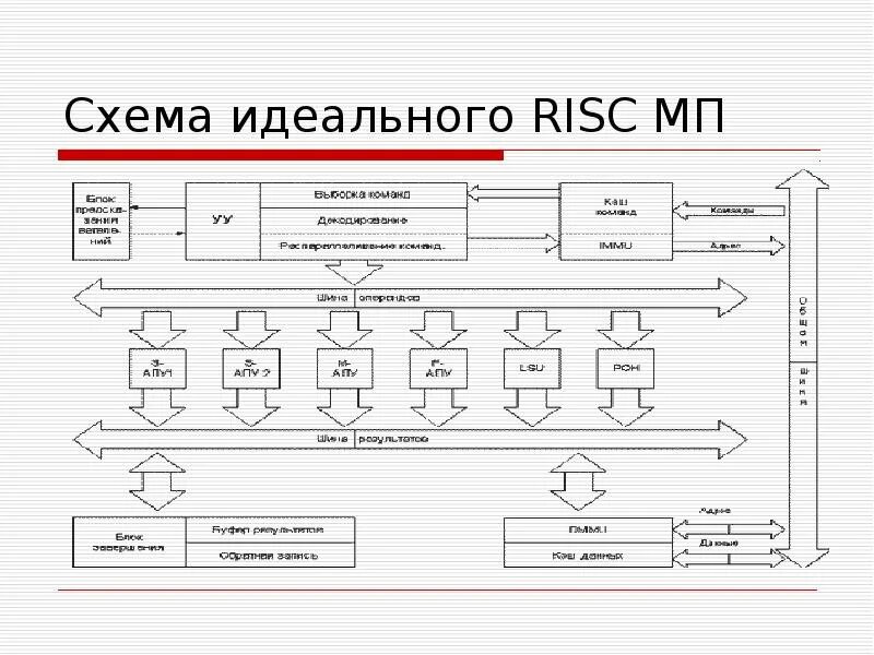 Схема устройства эвм что пропущено. Схема cisc процессора. структура risc процессора. risc процессоры структурная схема. risc архитектура процессора.