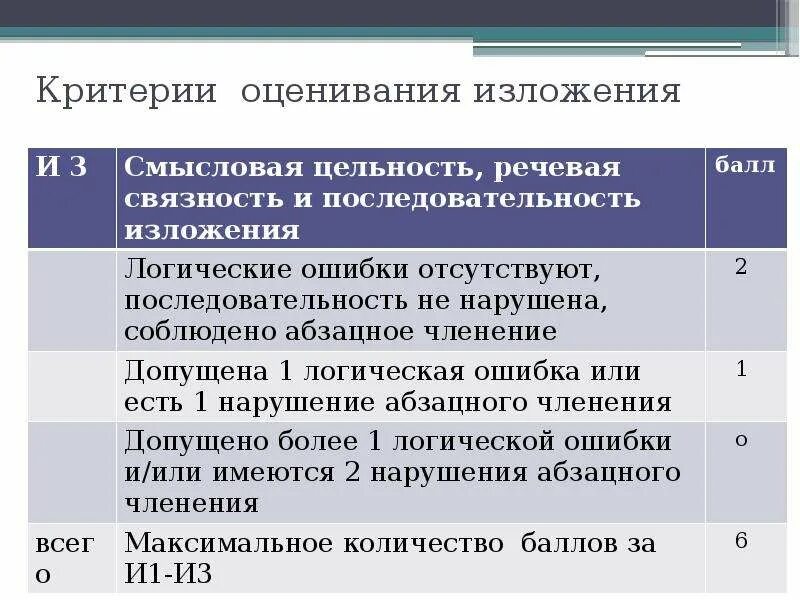 Критерии оценивания 16. Критерии оценки изложения. критерии оценивания изложения. критерии оценки за изложение. оценка по изложение критерии оценивания.