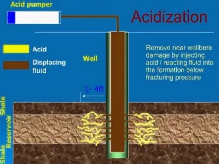 Химия для очистки конденсаторов. Well stimulation. Acid well. Эзотерический фон. 01).