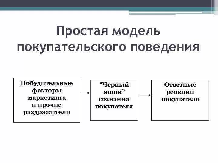 Охарактеризуйте модель покупательского поведения потребителей. Модель покупательского поведения схема. Модели покупатель кого поведения. Простая и развернутая модель покупательского поведения. Включи модель поведения