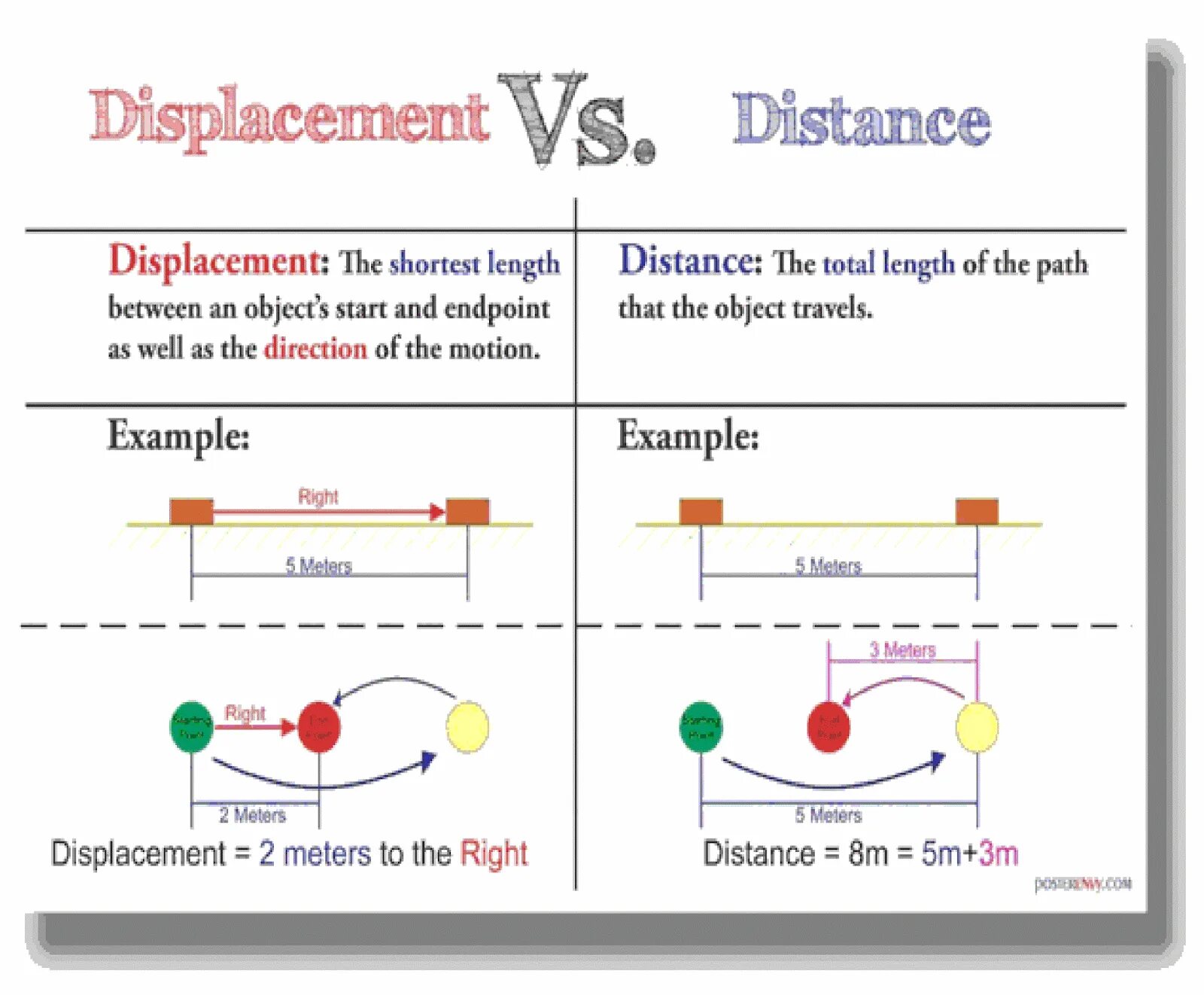 Distance and displacement. Distance vs displacement. Displacement is. Displacement example. Object length