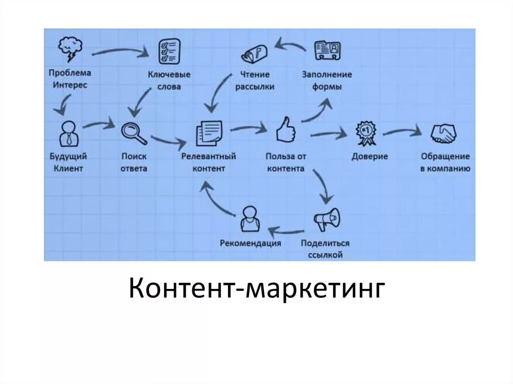 Контент маркетинг. Контент маркетинг презентация. Контент маркетинг примеры. Контент маркетинг это простыми словами. Скажи контент