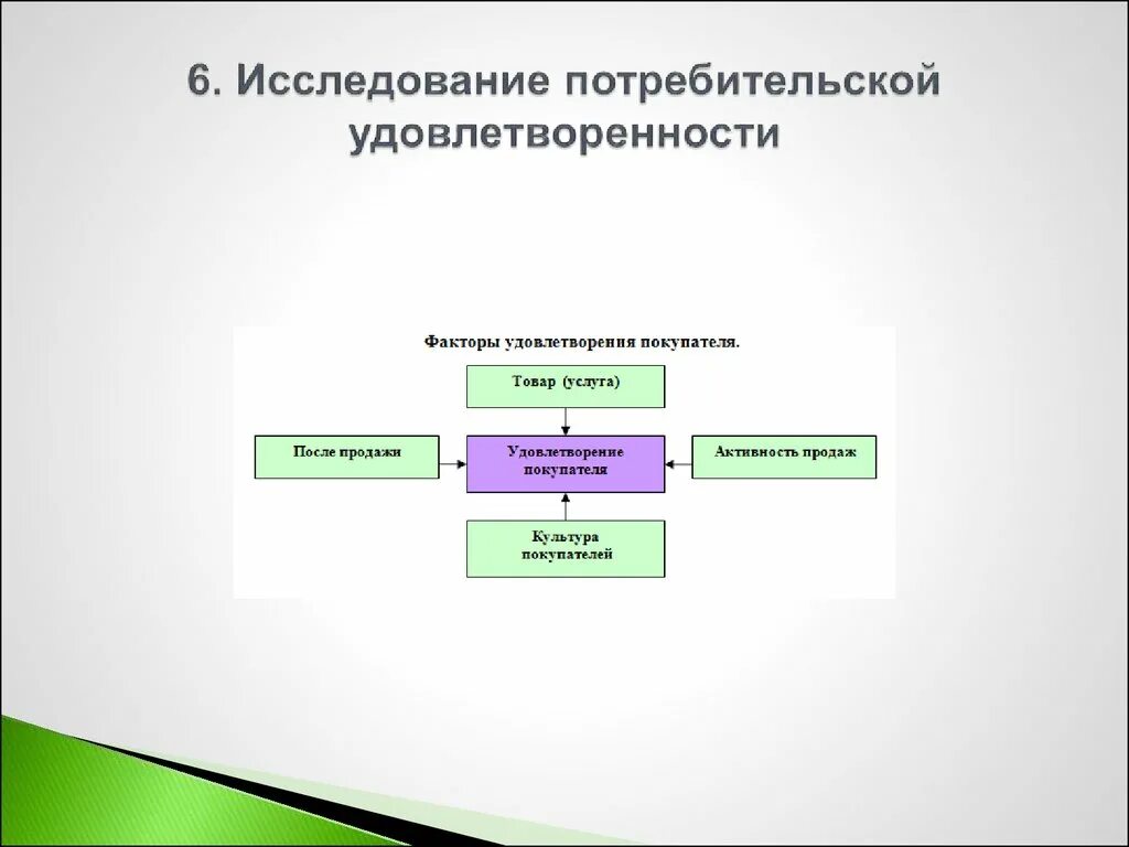Факторы экономического поведения. Удовлетворенность потребителей для презентации. исследование удовлетворенности потребителей. интеллект карта факторы удовлетворенности потребителя. факторы влияющие на удовлетворенность потребителей.