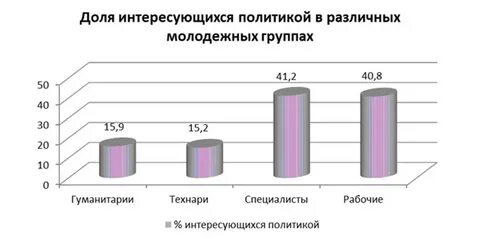 Отношение современной молодежи к политике