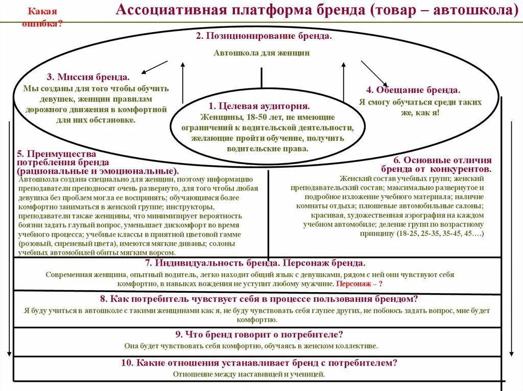 Ассоциативная операция. Ассоциативный ряд бренда. Ассоциативная карта бренда. Ассоциативная карта в дизайне. Ассоциативные вопросы.