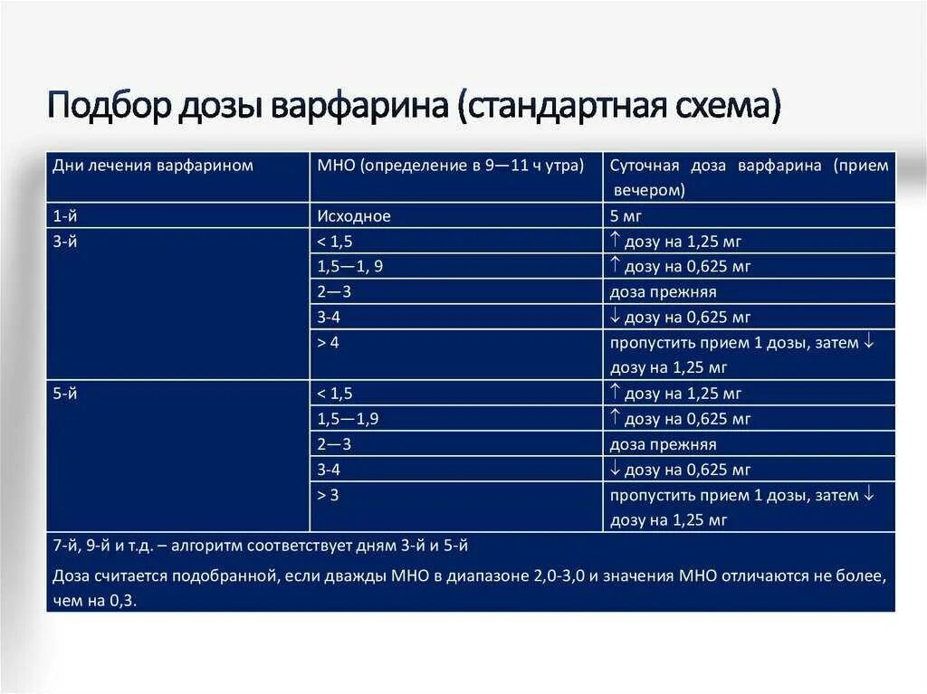 Варфарин схема дозирования.