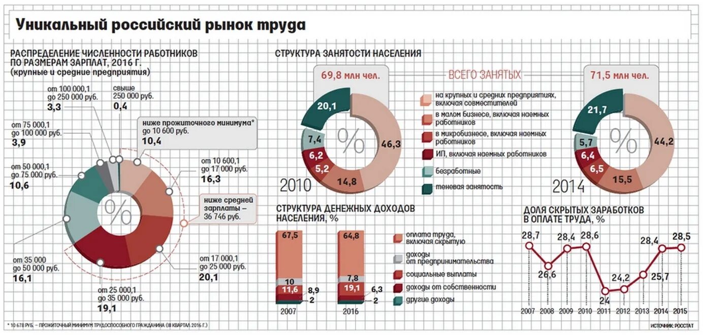 Число пенсионеров в россии в 2020. Сфера услуг занятость населения россия. Количество работающих. Какой процент работающего населения. Статистика численности трудоспособного населения россии по годам.