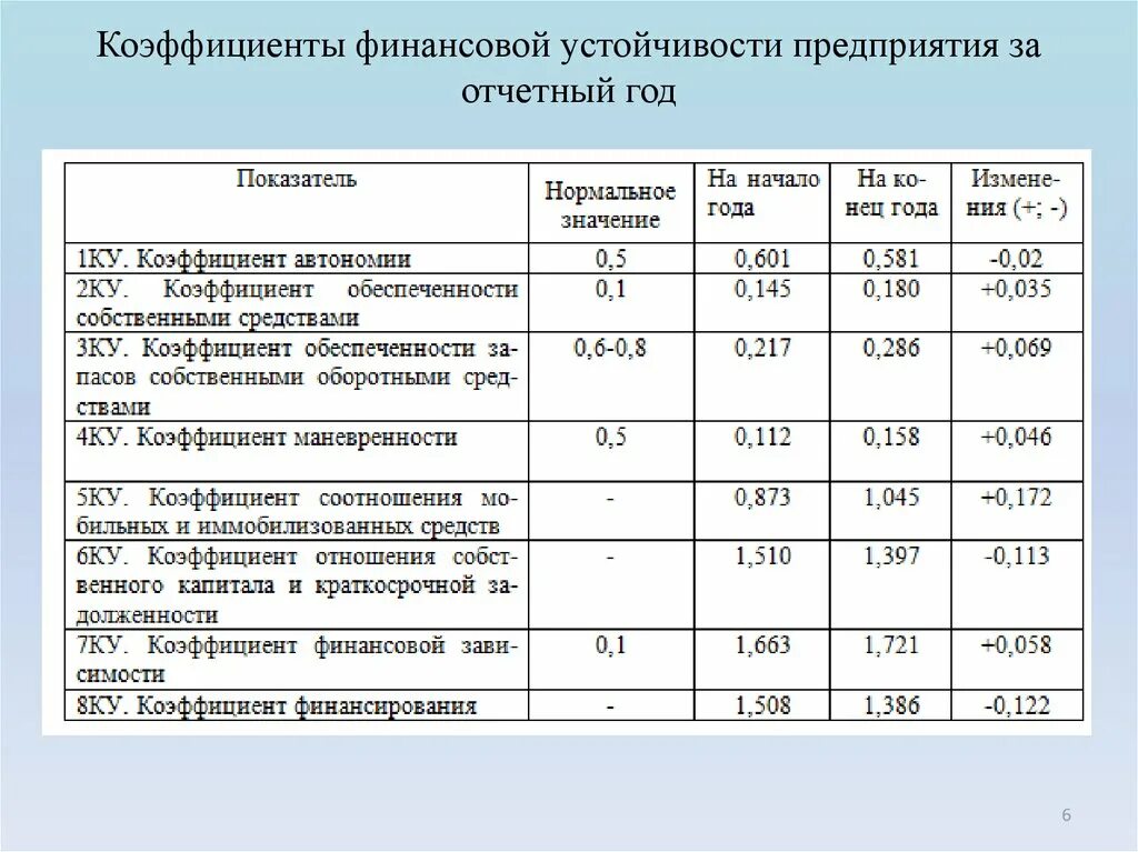 Расчет финансовой устойчивости предприятия