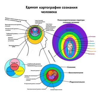 Структура переживаний