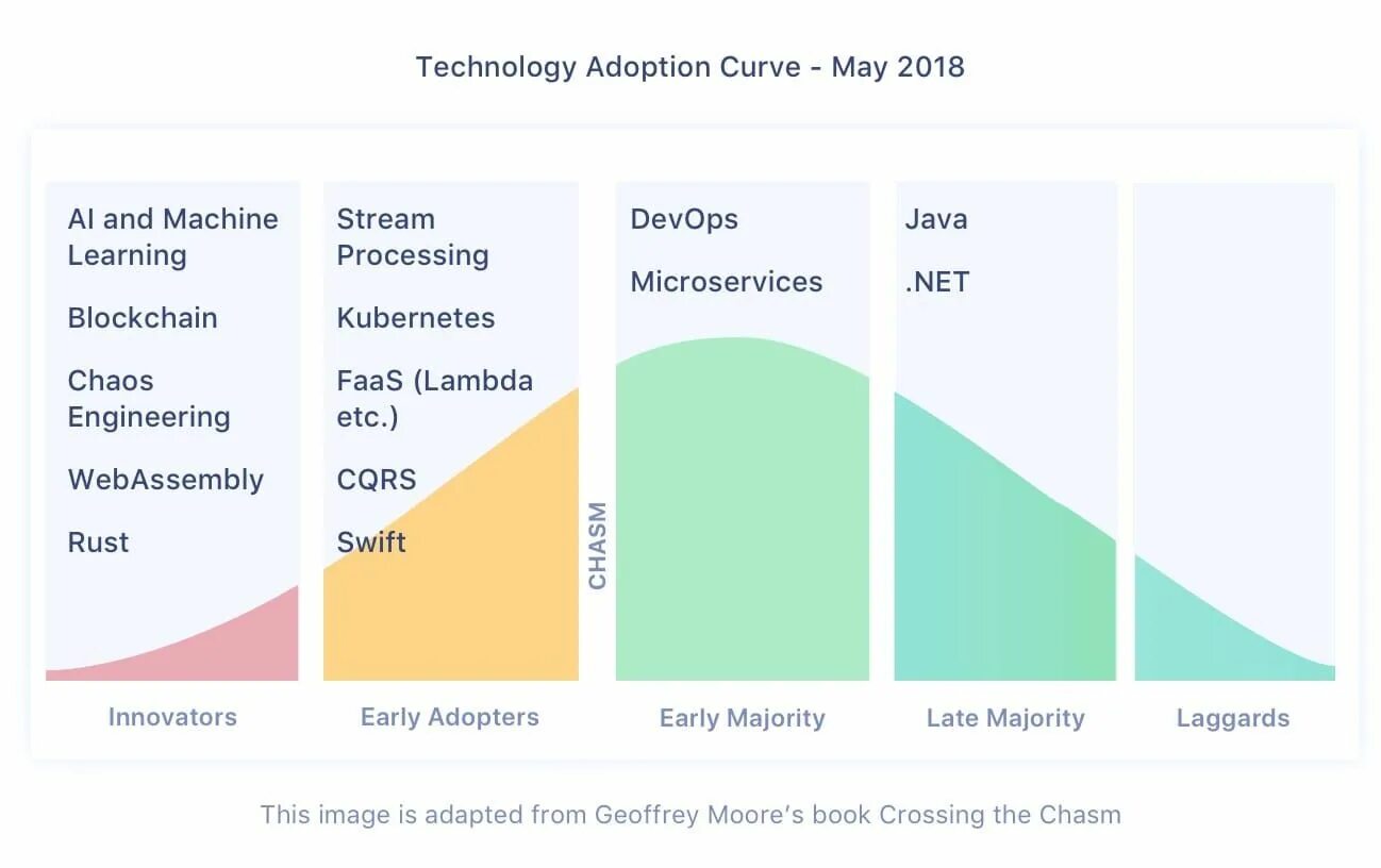 Technology adoption curve. Adoption curve. Technology curve. WEBGPU Technology adoption. Adoption перевод