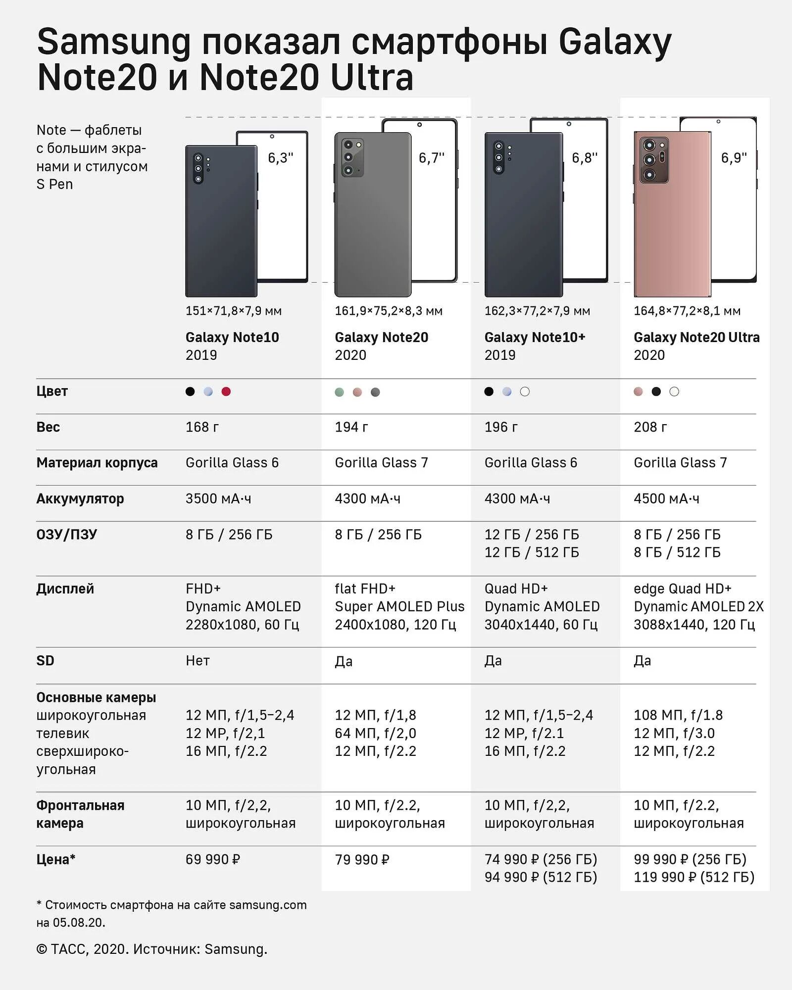 Характеристики телефонами 11. Samsung galaxy note 20 габариты. galaxy note 20 20 ultra характеристики. samsung galaxy note 21 ultra характеристики. samsung galaxy s22 ultra габариты.