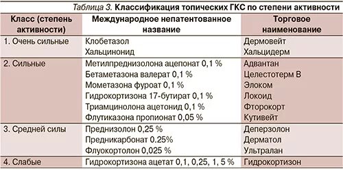 Топические кортикостероиды при атопическом дерматите. ГКС при аллергическом дерматите. Системные кортикостероиды при атопическом дерматите. Топические ГКС препараты.