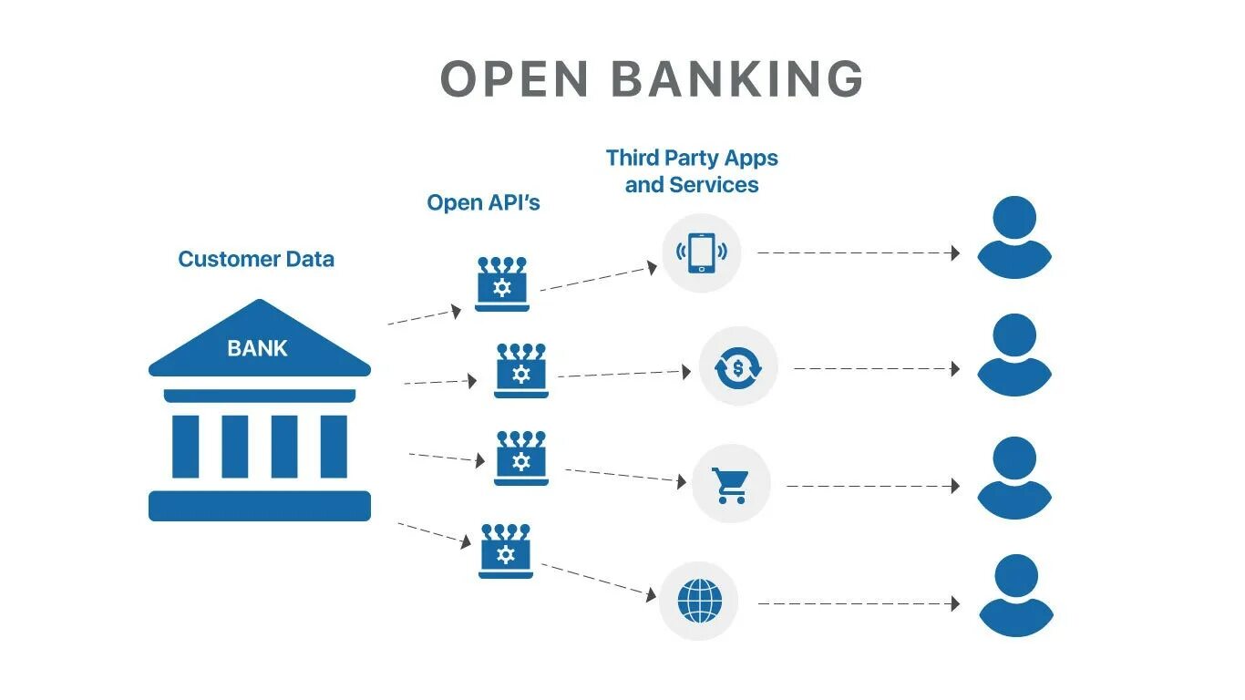 Опен банк бизнес. Open Banking. Что такое API банка. Open Banking API. API В банках это.