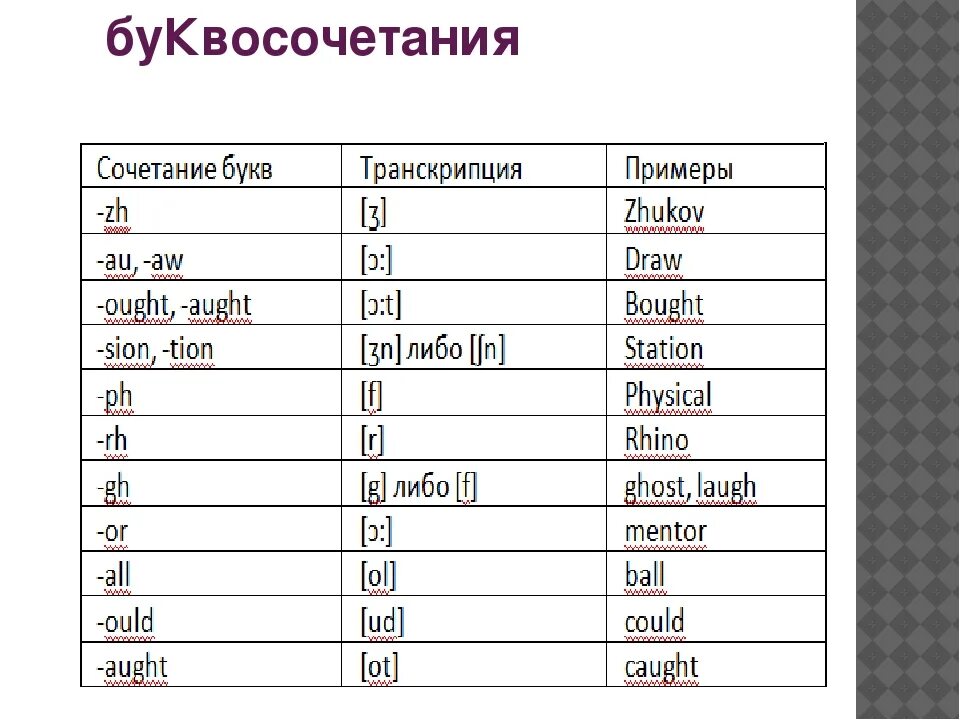 Слово есть английскими буквами. Таблица чтения английских букв и буквосочетаний для детей. Чтение гласных буквосочетаний в английском языке таблица. Английский язык сочетание букв правила чтения.