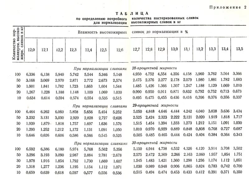 Таблица плотности сливок. Плотность высокожирных сливок. Расчет нормализации высокожирных сливок. Жирность высокожирных сливок.