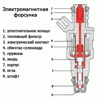 Значение форсунок