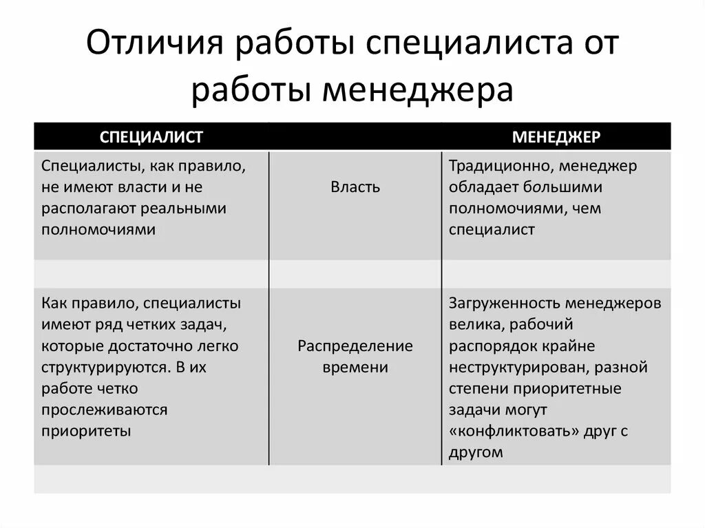 Отличие ведущего от ведущего. Отличие менеджера от специалиста. отличия работы руководителя от специалиста. отличия эксперта и спец. специалист и эксперт различия.