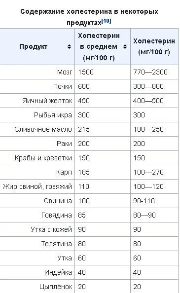 Содержание холестерина таблица. Таблица холестерина в продуктах. Содержание холестерина. Сколько холестерина в ... Таблица продуктов по содержанию холестерина.