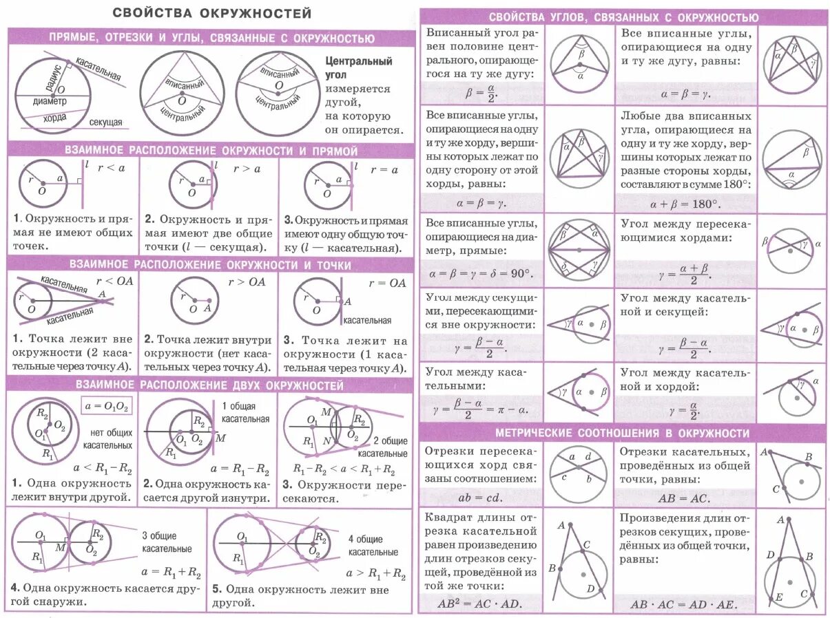 Углы связанные с окружностью 8 класс. Формулы геом с окружностью. Шпаргалка по геометрии окружность. Формулы по геометрии 8 класс окружности. Окружность геометрия 9 класс теория формулы.