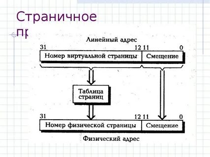 Управление адресами страниц
