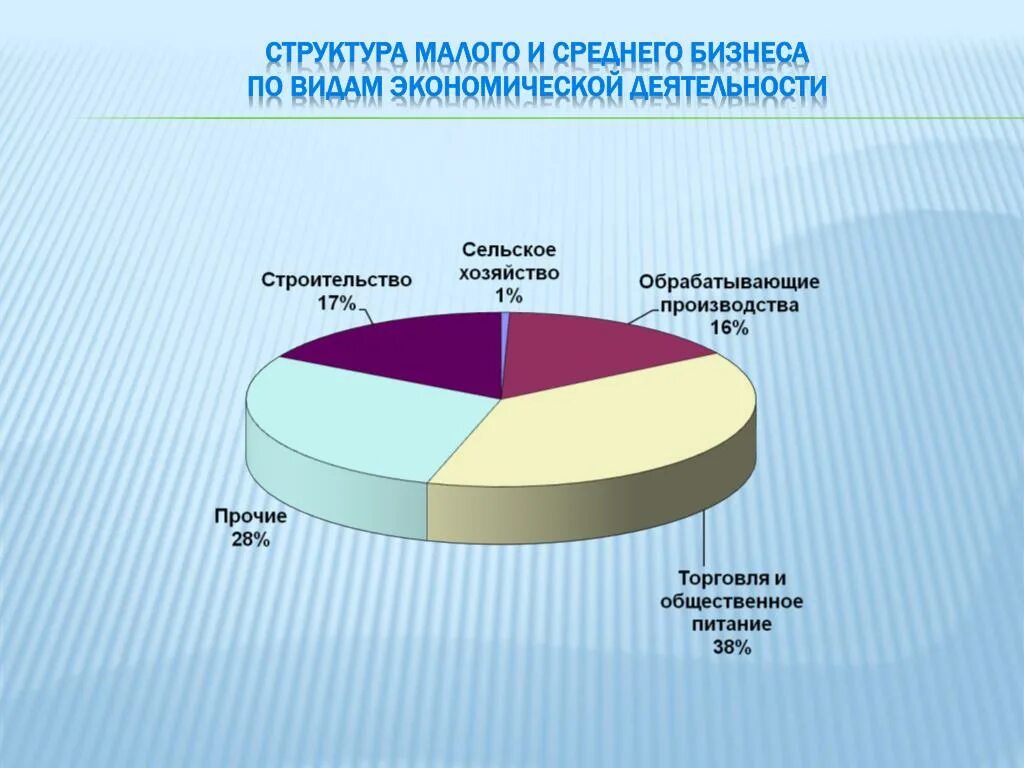 Малые средние крупные города. Отраслевая структура малого бизнеса. Структура малого предпринимательства России. Состав малого бизнеса. Структура малых предприятий.