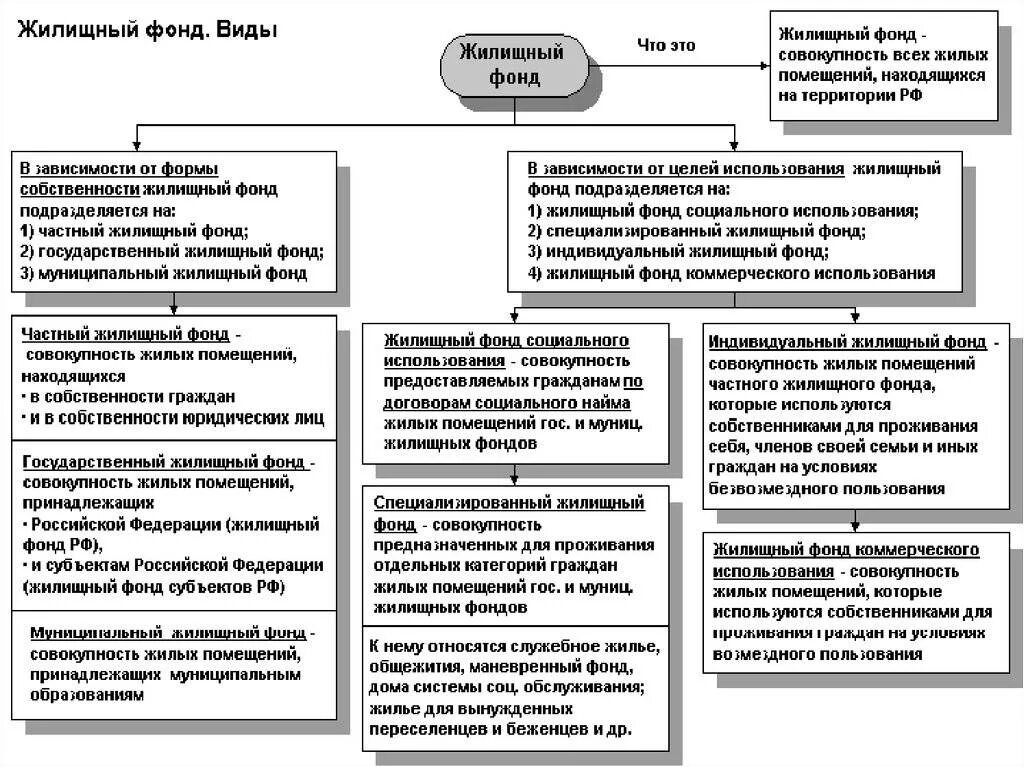 Специализированный социальный жилой фонд. Жилые помещения социального найма таблица жилищное право. Приватизация жилого помещения схема. Структура жилищного кодекса РФ схема.