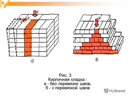 Правила кирпич