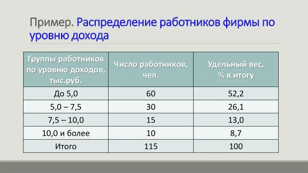 Группы населения по уровню дохода