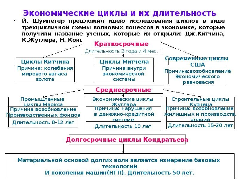 Виды и причины экономических циклов. Длительность циклов в экономике. Типы экономических цикло. Типы экономических циклов.