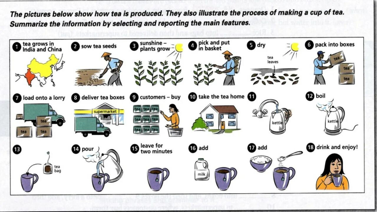 IELTS writing task 1 process. IELTS task 1 process. IELTS writing process. Process writing task 1. Show how перевод