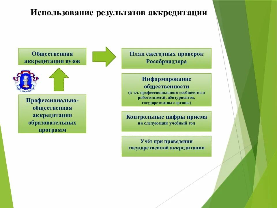 Аккредитация университета сайт. Аккредитация учебного заведения. Профессионально-общественная аккредитация. Направления аккредитации. Аккредитация образовательной программы в вузе.