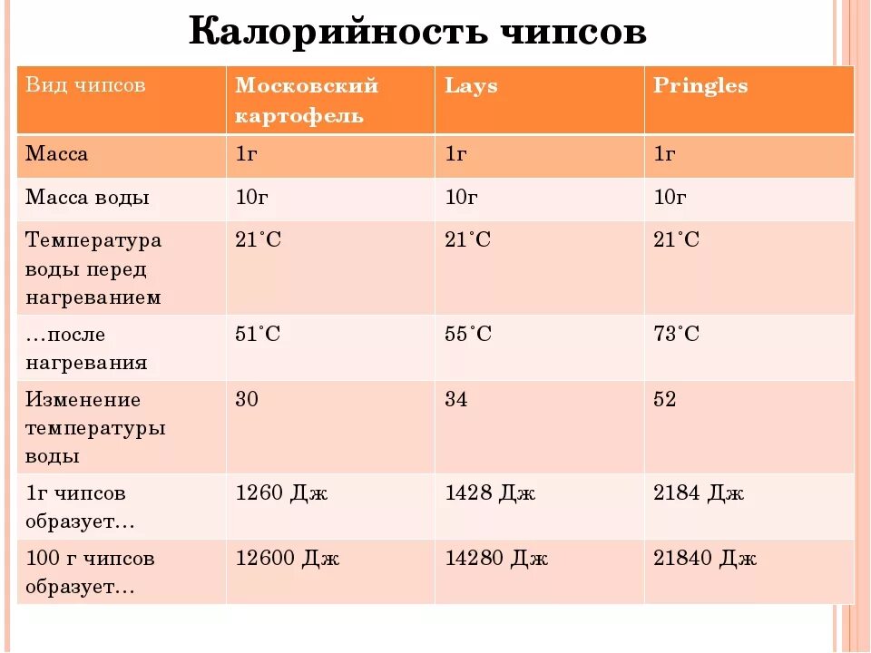 Чипсы калорийность на 100 грамм. Сколькоткаллортй в чипсах. Чипсы ккал. Энергетическая ценность чипсов.